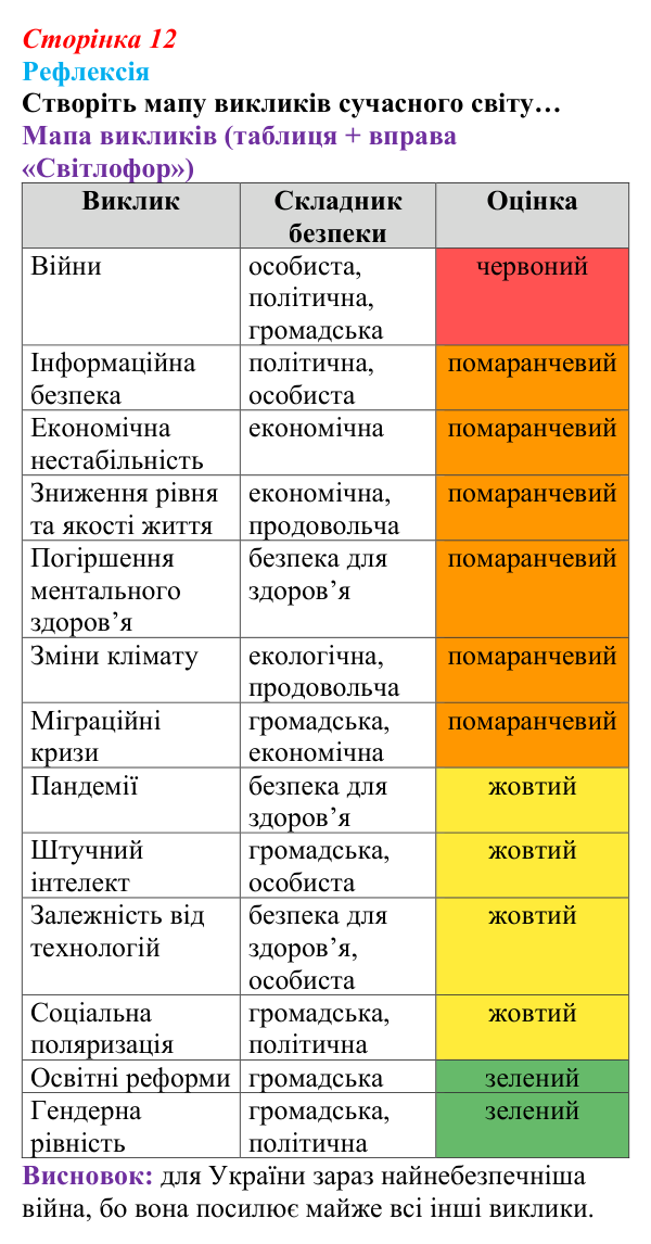 Відповідь до рефлексії (с. 12) зі здоров’я, безпеки та добробуту для 9 класу, Василенко 2026: Цінність життя і мистецтво...