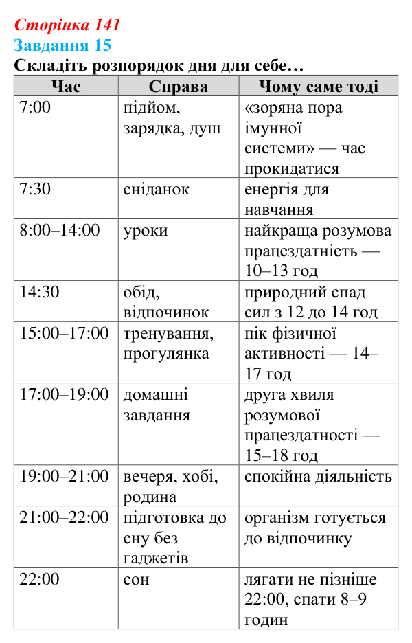 Відповідь до завдання 15 (с. 141) зі здоров’я, безпеки та добробуту для 9 класу, Василенко 2026: Спосіб життя зі знаком плюс