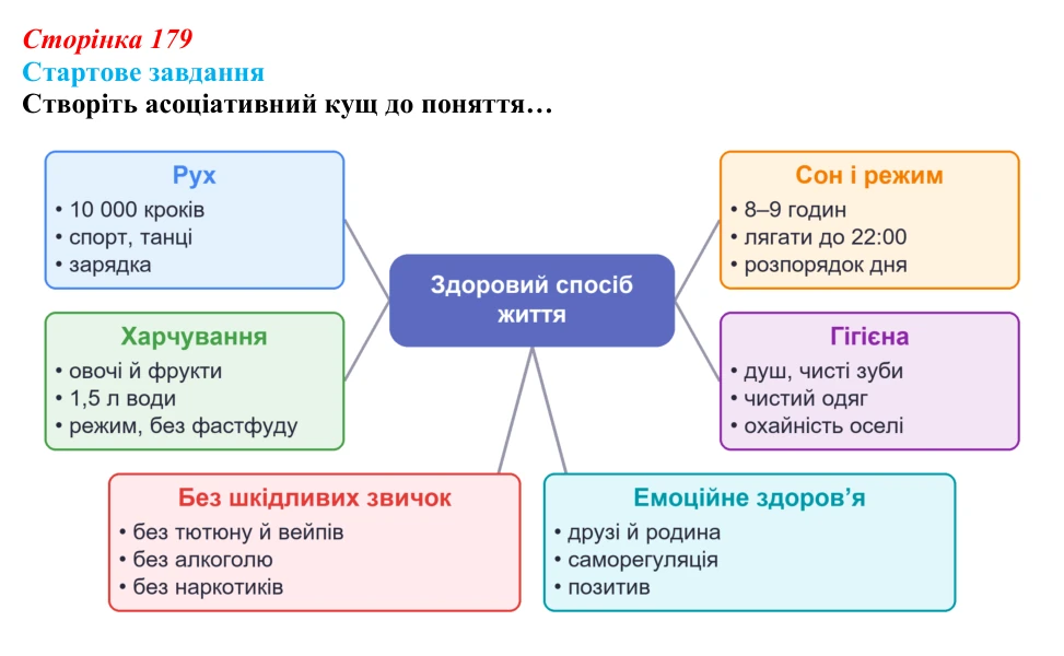 Відповідь до стартового завдання (с. 179) зі здоров’я, безпеки та добробуту для 9 класу, Василенко 2026: Дбаю про себе...