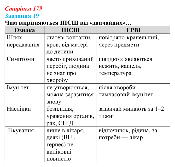 Відповідь до завдання 19 (с. 179) зі здоров’я, безпеки та добробуту для 9 класу, Василенко 2026: Сексуальність і безпека...