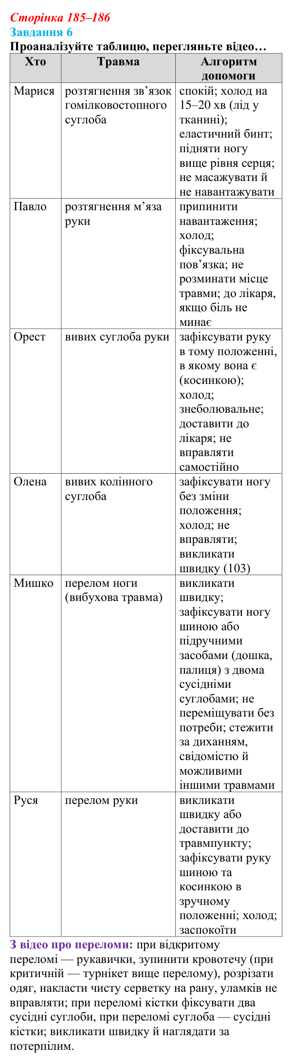 Відповідь до завдання 6 (с. 185–186) зі здоров’я, безпеки та добробуту для 9 класу, Василенко 2026: Дбаю про себе...