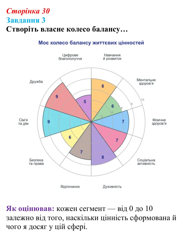 Відповідь до завдання 3 (с. 30) зі здоров’я, безпеки та добробуту для 9 класу, Василенко 2026: Європейські цінності...