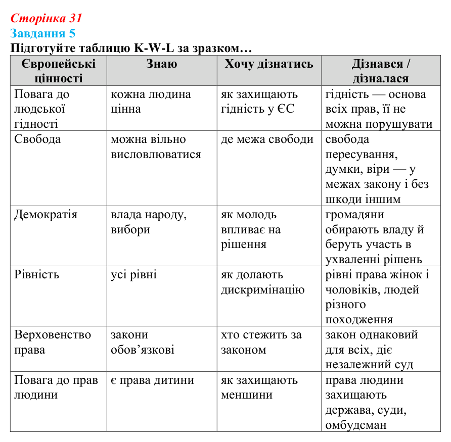 Відповідь до завдання 5 (с. 31) зі здоров’я, безпеки та добробуту для 9 класу, Василенко 2026: Європейські цінності...