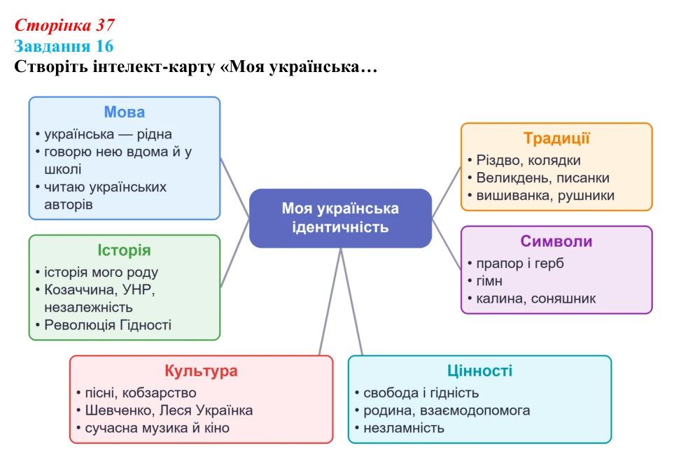 Відповідь до завдання 16 (с. 37) зі здоров’я, безпеки та добробуту для 9 класу, Василенко 2026: Європейські цінності...