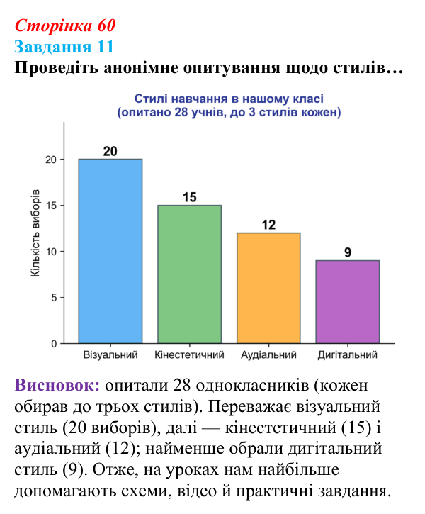 Відповідь до завдання 11 (с. 60) зі здоров’я, безпеки та добробуту для 9 класу, Василенко 2026: Уміння вчитися
