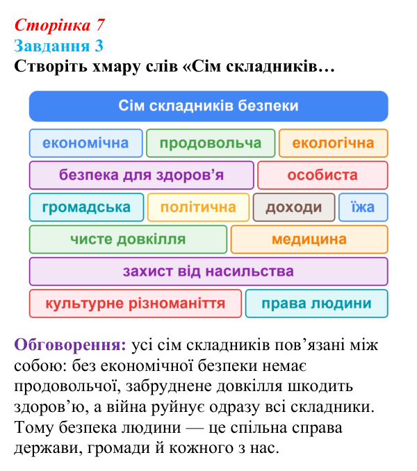 Відповідь до завдання 3 (с. 7) зі здоров’я, безпеки та добробуту для 9 класу, Василенко 2026: Цінність життя і мистецтво...