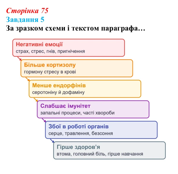 Відповідь до завдання 5 (с. 75) зі здоров’я, безпеки та добробуту для 9 класу, Василенко 2026: Навіщо нам емоції...