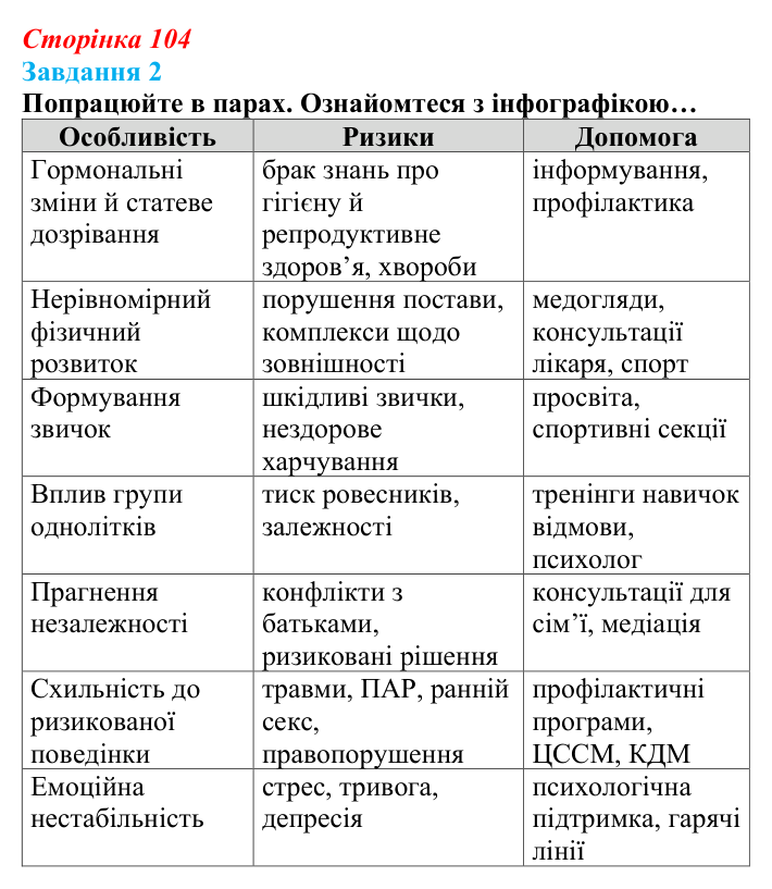 Відповідь до завдання 2 (с. 104) зі здоров’я, безпеки та добробуту для 9 класу, Задорожна 2026: Безпека, здоров’я...