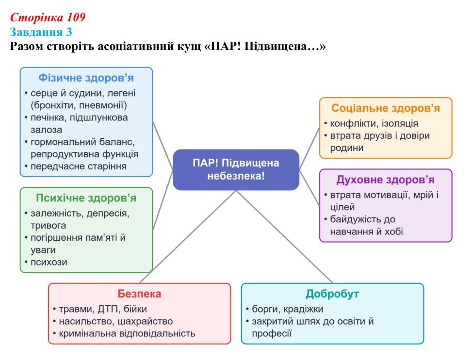 Відповідь до завдання 3 (с. 109) зі здоров’я, безпеки та добробуту для 9 класу, Задорожна 2026: Небезпека психоактивних...