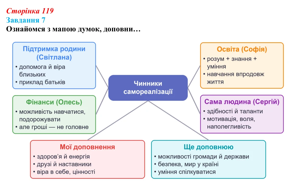 Відповідь до завдання 7 (с. 119) зі здоров’я, безпеки та добробуту для 9 класу, Задорожна 2026: Самореалізація особистості...