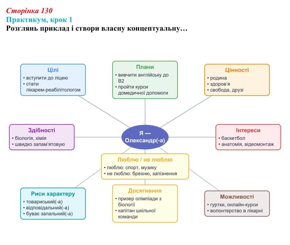 Відповідь до кроку 1 практикуму (с. 130) зі здоров’я, безпеки та добробуту для 9 класу, Задорожна 2026: Практикум: склади...