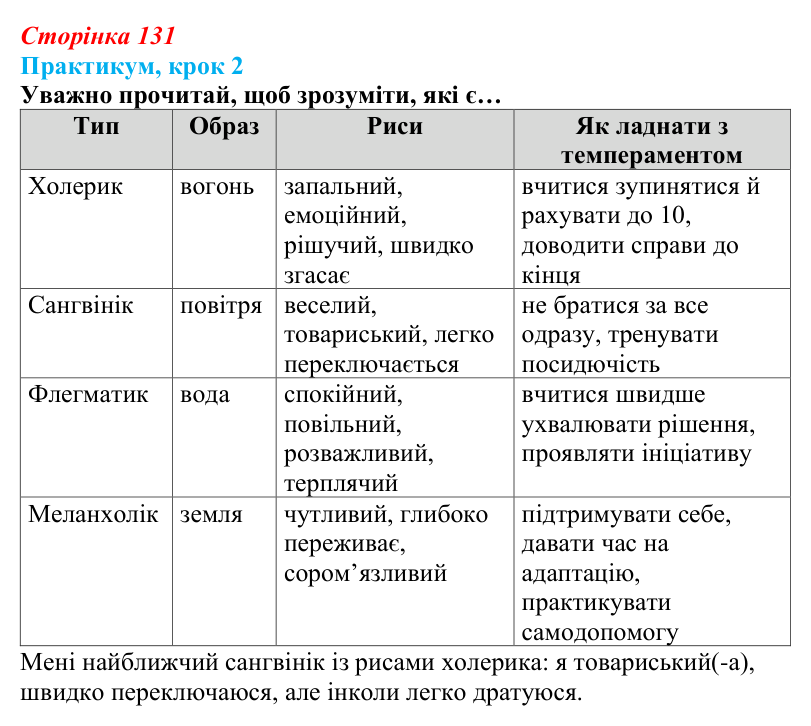 Відповідь до кроку 2 практикуму (с. 131) зі здоров’я, безпеки та добробуту для 9 класу, Задорожна 2026: Практикум: склади...