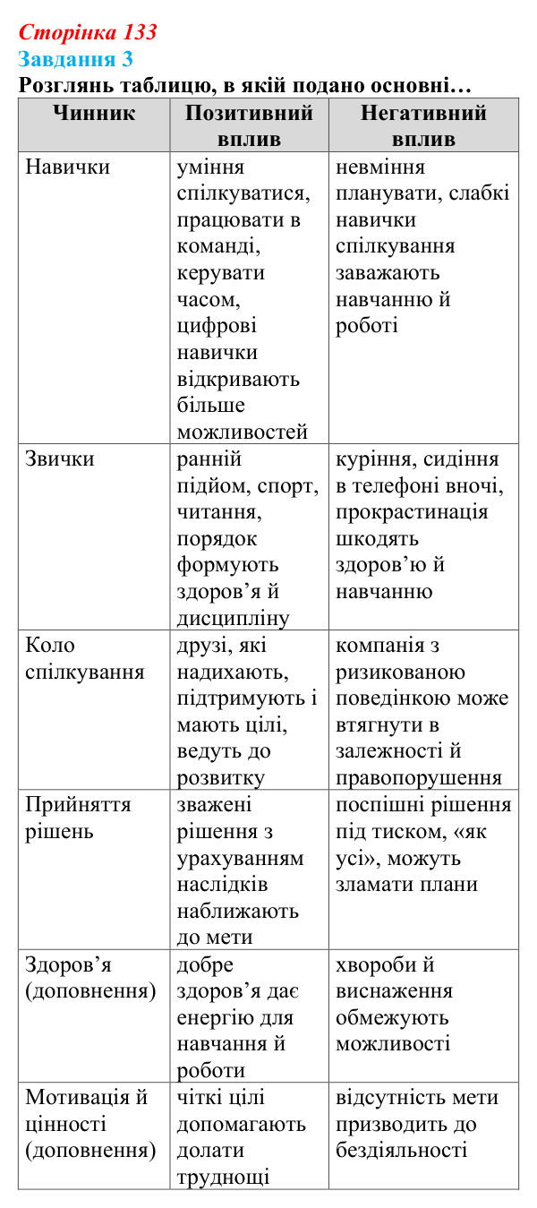 Відповідь до завдання 3 (с. 133) зі здоров’я, безпеки та добробуту для 9 класу, Задорожна 2026: Взаємозв’язок між...