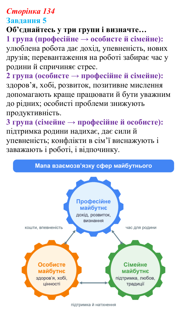 Відповідь до завдання 5 (с. 134) зі здоров’я, безпеки та добробуту для 9 класу, Задорожна 2026: Взаємозв’язок між...