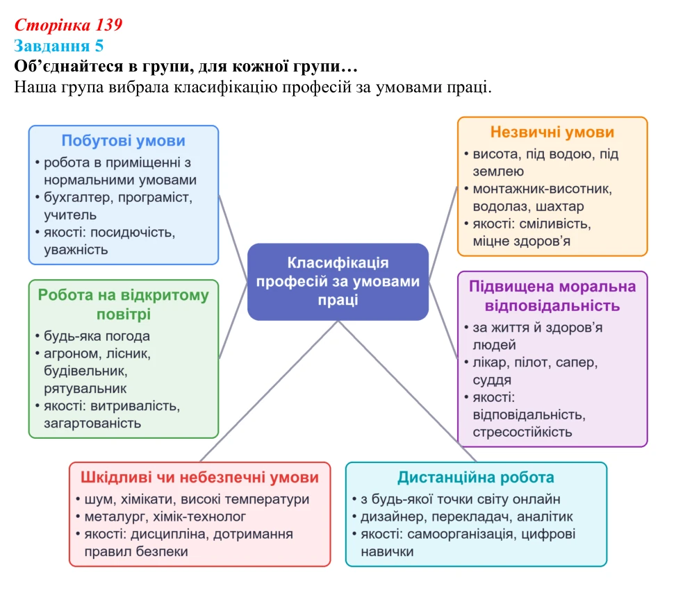 Відповідь до завдання 5 (с. 139) зі здоров’я, безпеки та добробуту для 9 класу, Задорожна 2026: Світ професій