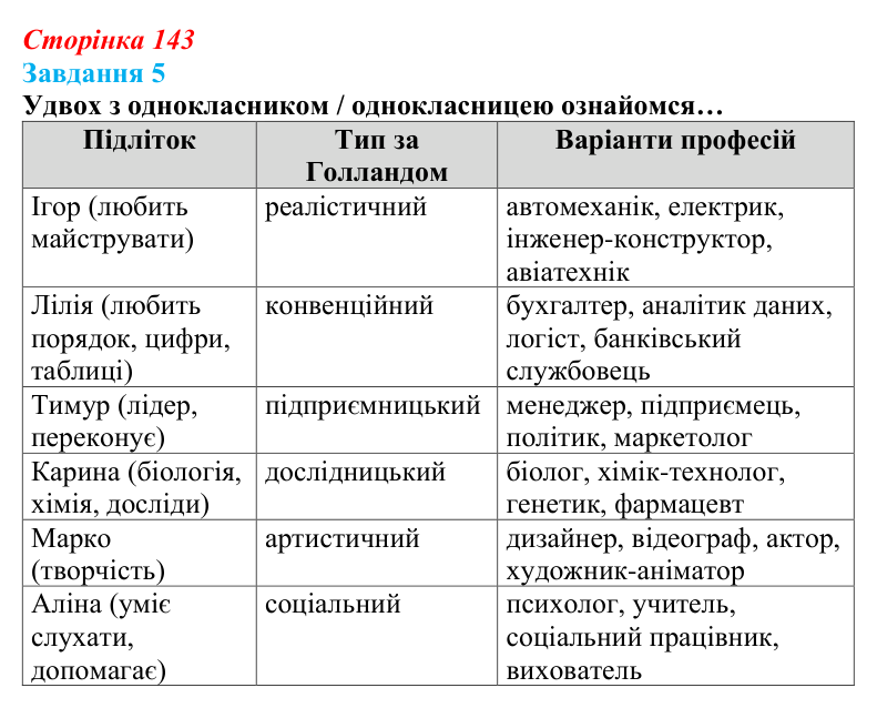 Відповідь до завдання 5 (с. 143) зі здоров’я, безпеки та добробуту для 9 класу, Задорожна 2026: Шляхи вибору та здобуття...
