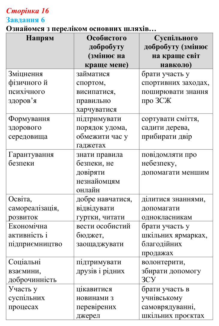 Відповідь до завдання 6 (с. 16) зі здоров’я, безпеки та добробуту для 9 класу, Задорожна 2026: Шляхи створення добробуту