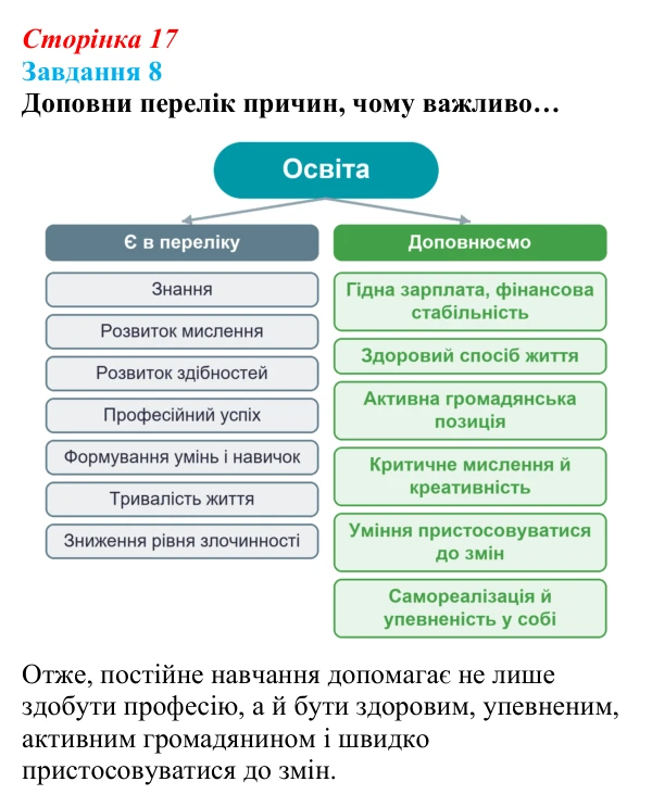 Відповідь до завдання 8 (с. 17) зі здоров’я, безпеки та добробуту для 9 класу, Задорожна 2026: Шляхи створення добробуту