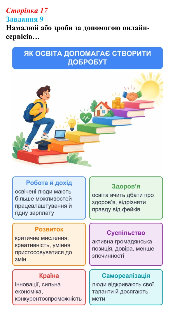Відповідь до завдання 9 (с. 17) зі здоров’я, безпеки та добробуту для 9 класу, Задорожна 2026: Шляхи створення добробуту