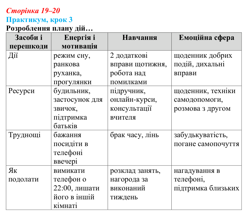 Відповідь до кроку 3 практикуму (с. 19–20) зі здоров’я, безпеки та добробуту для 9 класу, Задорожна 2026: Практикум...