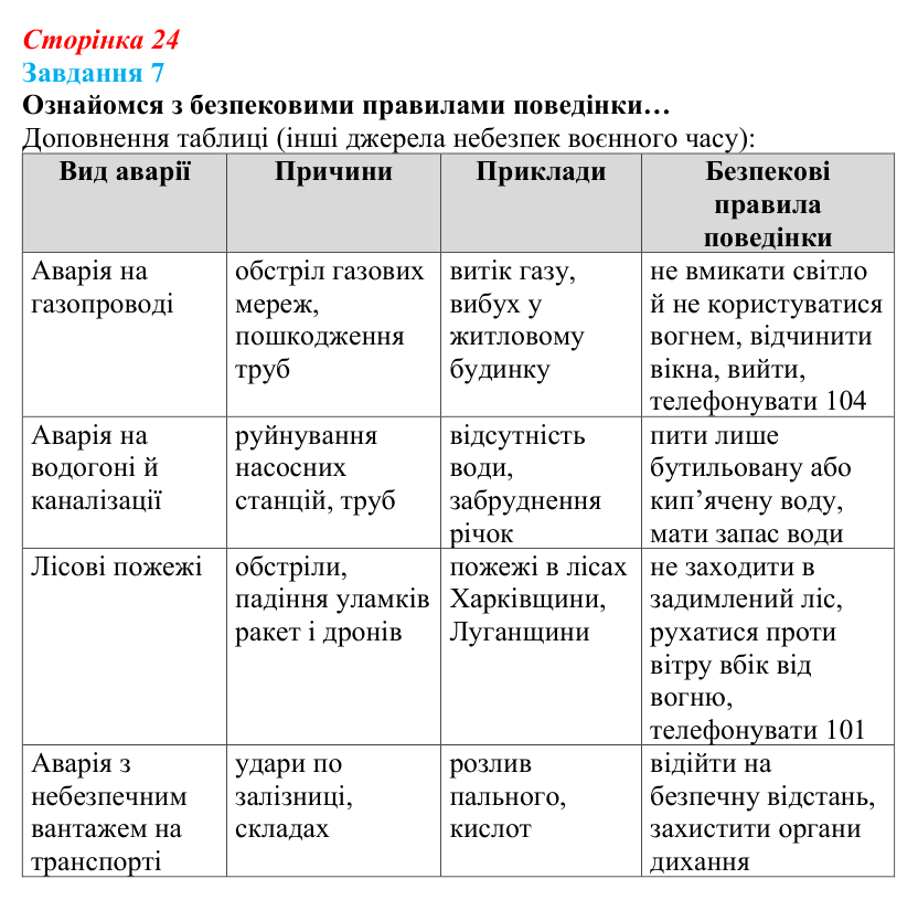 Відповідь до завдання 7 (с. 24) зі здоров’я, безпеки та добробуту для 9 класу, Задорожна 2026: Захист життя і здоров’я...