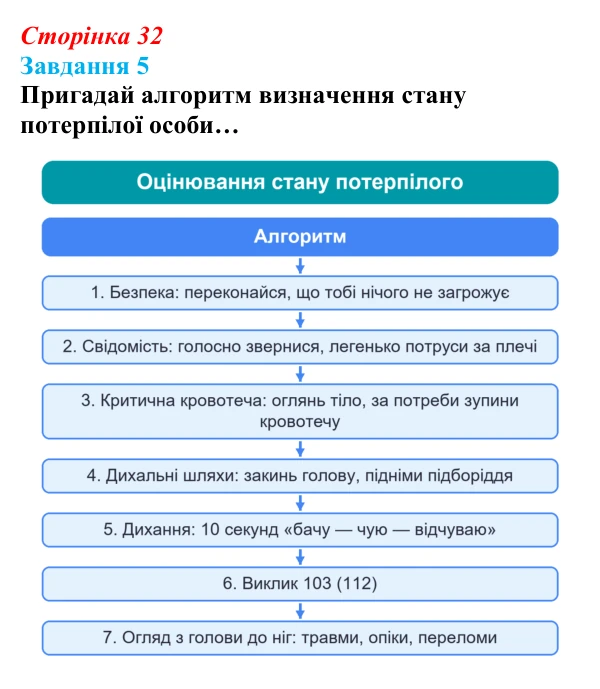 Відповідь до завдання 5 (с. 32) зі здоров’я, безпеки та добробуту для 9 класу, Задорожна 2026: Невідкладна домедична допомога