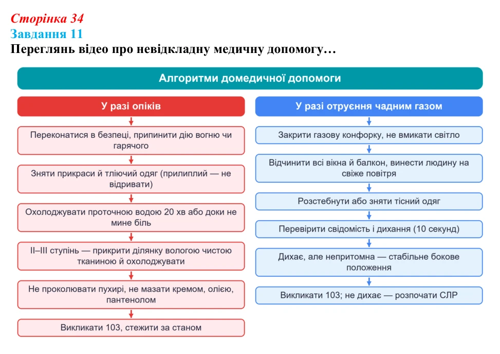 Відповідь до завдання 11 (с. 34) зі здоров’я, безпеки та добробуту для 9 класу, Задорожна 2026: Невідкладна домедична...