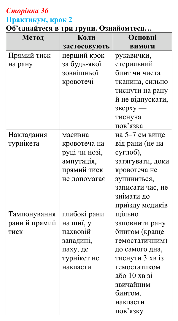 Відповідь до кроку 2 практикуму (с. 36) зі здоров’я, безпеки та добробуту для 9 класу, Задорожна 2026: Практикум...