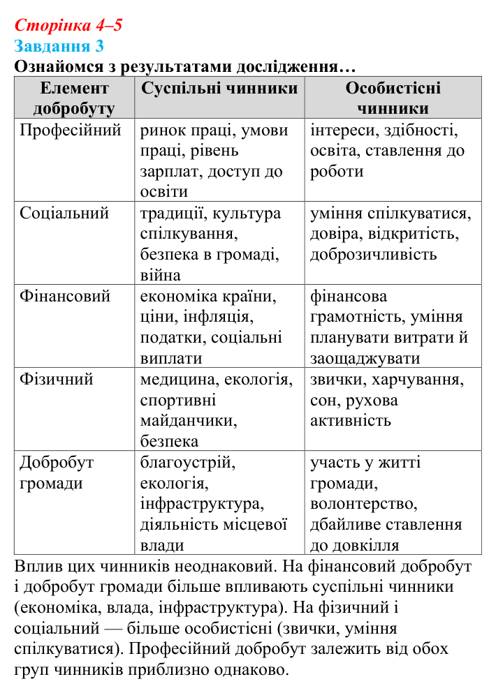 Відповідь до завдання 3 (с. 4–5) зі здоров’я, безпеки та добробуту для 9 класу, Задорожна 2026: Цілісність уявлень про...