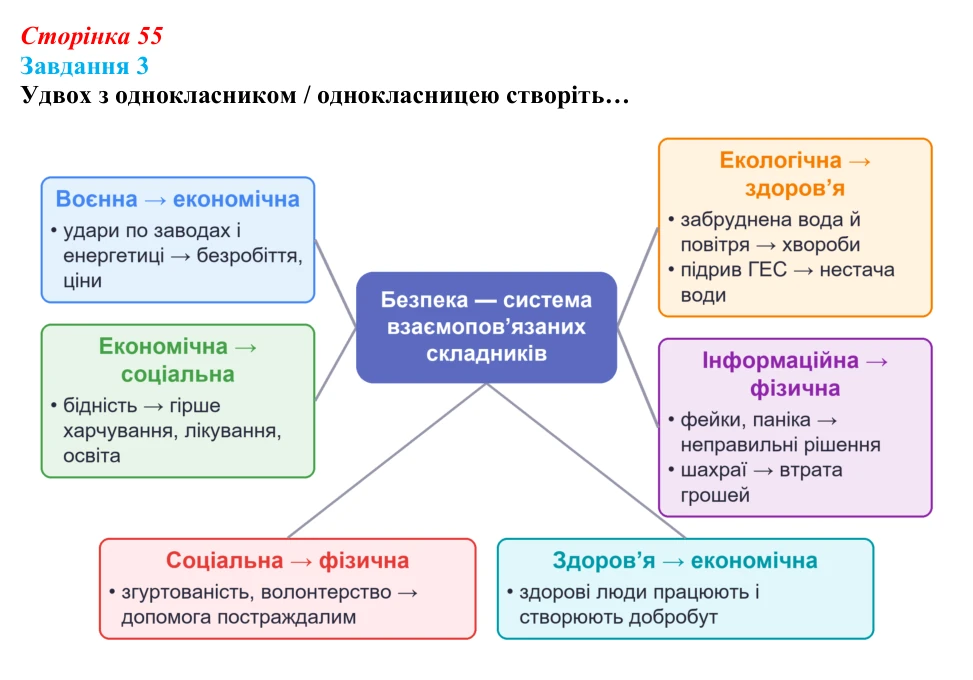 Відповідь до завдання 3 (с. 55) зі здоров’я, безпеки та добробуту для 9 класу, Задорожна 2026: Національна безпека