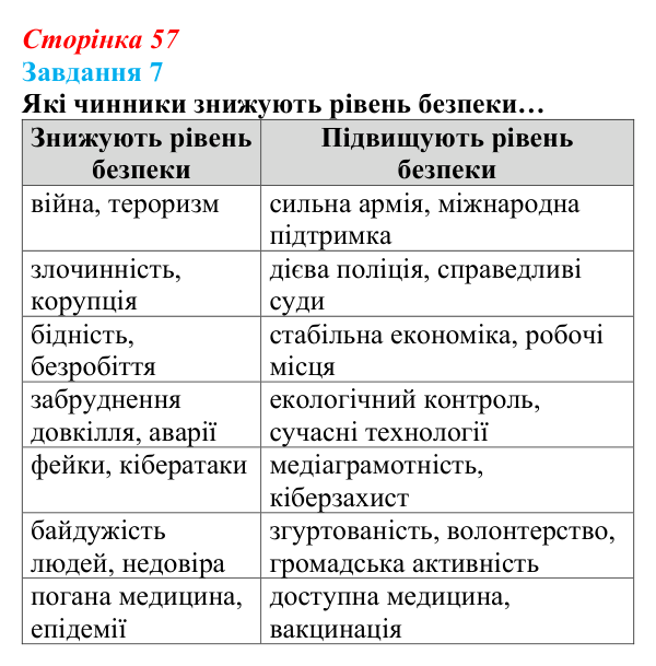 Відповідь до завдання 7 (с. 57) зі здоров’я, безпеки та добробуту для 9 класу, Задорожна 2026: Національна безпека