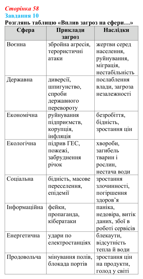 Відповідь до завдання 10 (с. 58) зі здоров’я, безпеки та добробуту для 9 класу, Задорожна 2026: Національна безпека