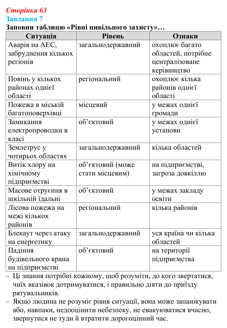 Відповідь до завдання 7 (с. 63) зі здоров’я, безпеки та добробуту для 9 класу, Задорожна 2026: Реалізація права людини...