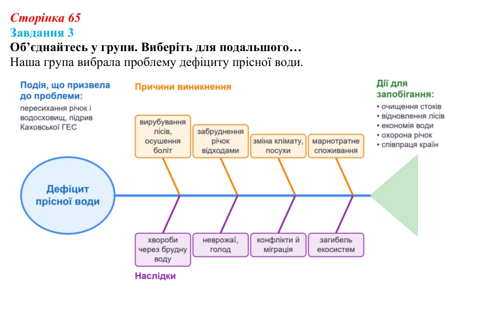 Відповідь до завдання 3 (с. 65) зі здоров’я, безпеки та добробуту для 9 класу, Задорожна 2026: Виклики глобальній безпеці...