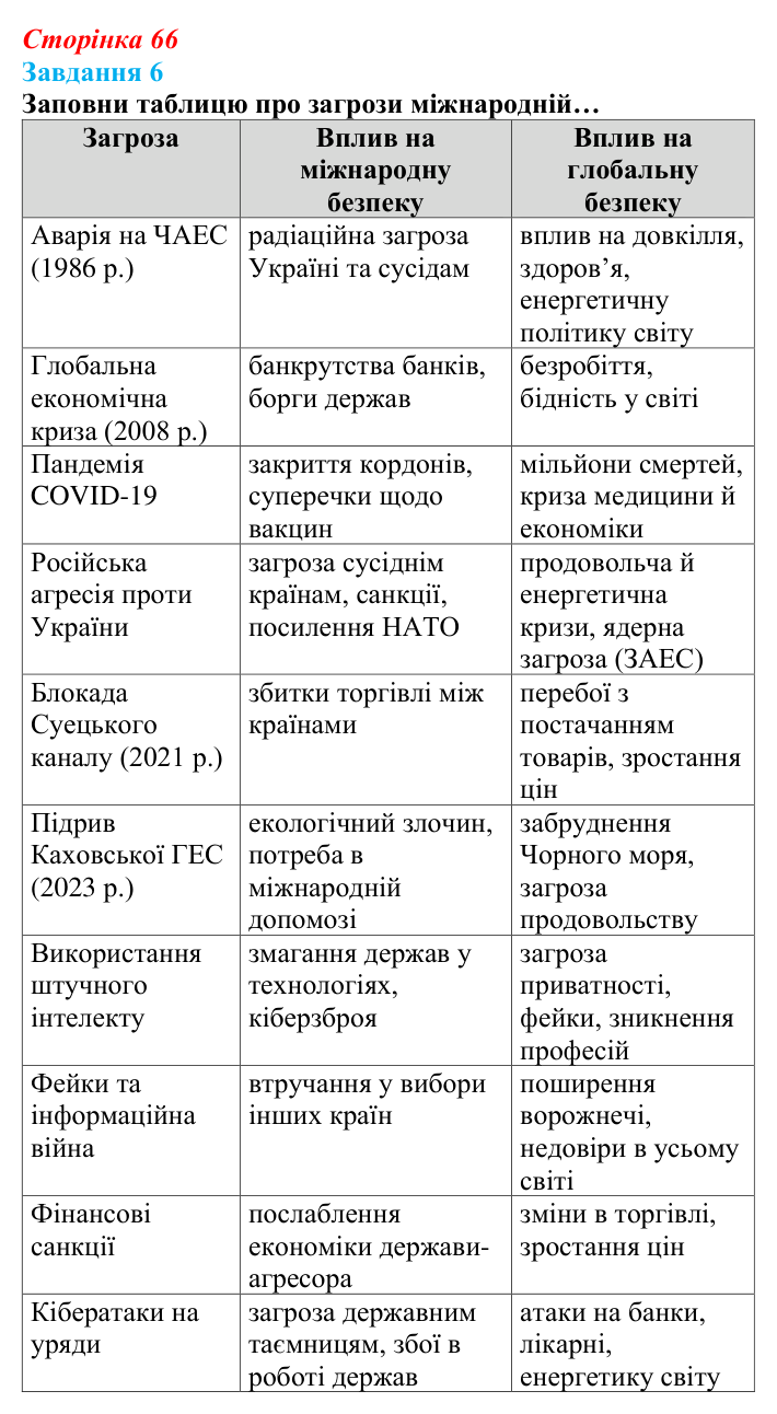 Відповідь до завдання 6 (с. 66) зі здоров’я, безпеки та добробуту для 9 класу, Задорожна 2026: Виклики глобальній безпеці...