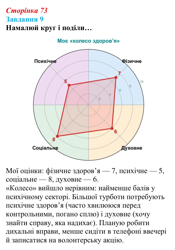 Відповідь до завдання 9 (с. 73) зі здоров’я, безпеки та добробуту для 9 класу, Задорожна 2026: Цілісне уявлення про...