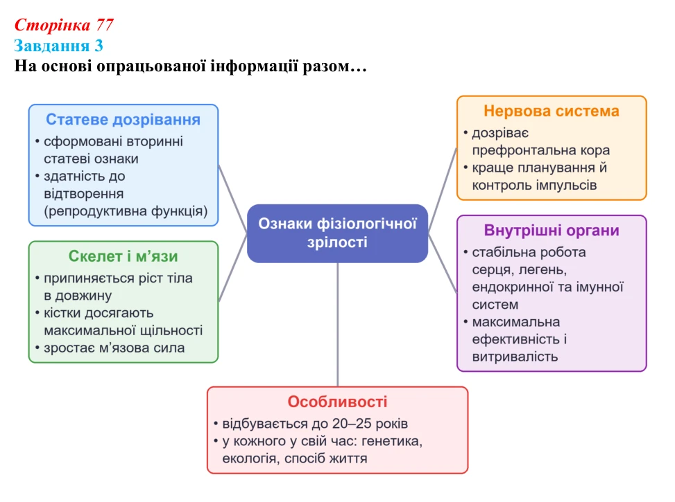 Відповідь до завдання 3 (с. 77) зі здоров’я, безпеки та добробуту для 9 класу, Задорожна 2026: Фізіологічна, психологічна...