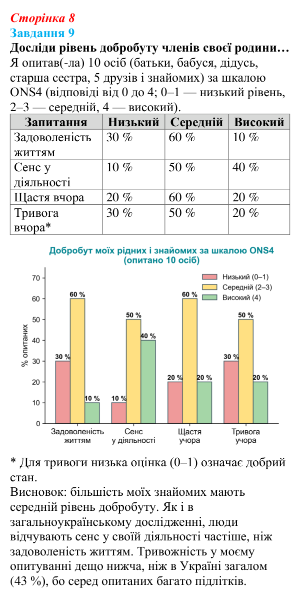Відповідь до завдання 9 (с. 8) зі здоров’я, безпеки та добробуту для 9 класу, Задорожна 2026: Цілісність уявлень про...