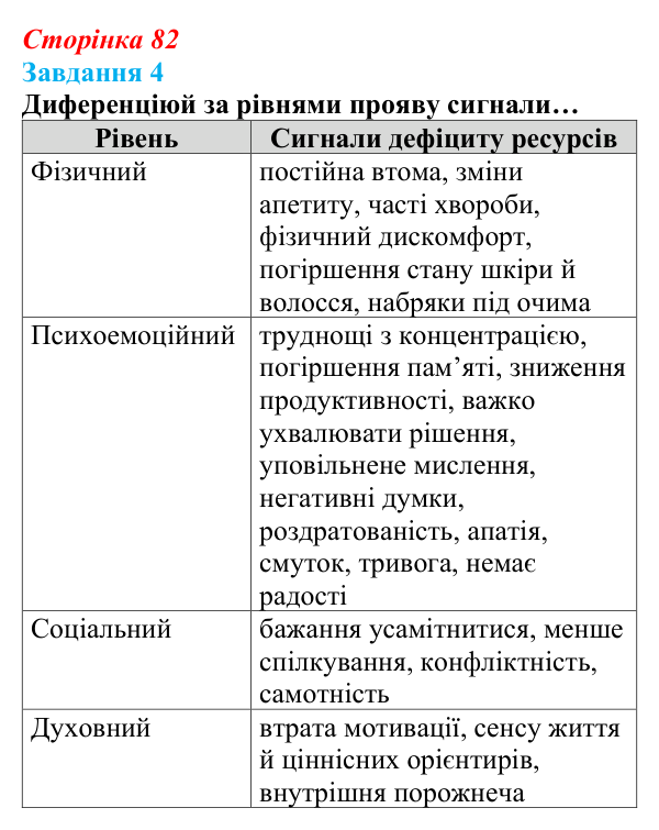 Відповідь до завдання 4 (с. 82) зі здоров’я, безпеки та добробуту для 9 класу, Задорожна 2026: Відновлення власних...