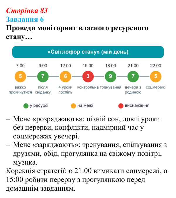 Відповідь до завдання 6 (с. 83) зі здоров’я, безпеки та добробуту для 9 класу, Задорожна 2026: Відновлення власних...