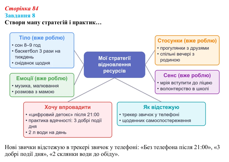 Відповідь до завдання 8 (с. 84) зі здоров’я, безпеки та добробуту для 9 класу, Задорожна 2026: Відновлення власних...