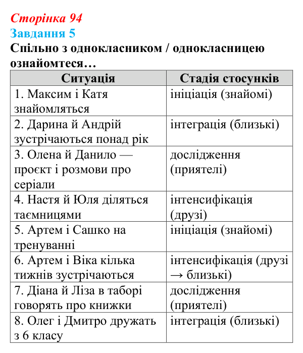 Відповідь до завдання 5 (с. 94) зі здоров’я, безпеки та добробуту для 9 класу, Задорожна 2026: Формування міжособистісних...