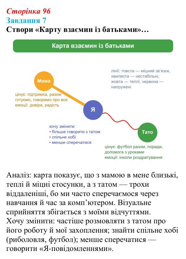 Відповідь до завдання 7 (с. 96) зі здоров’я, безпеки та добробуту для 9 класу, Задорожна 2026: Формування міжособистісних...