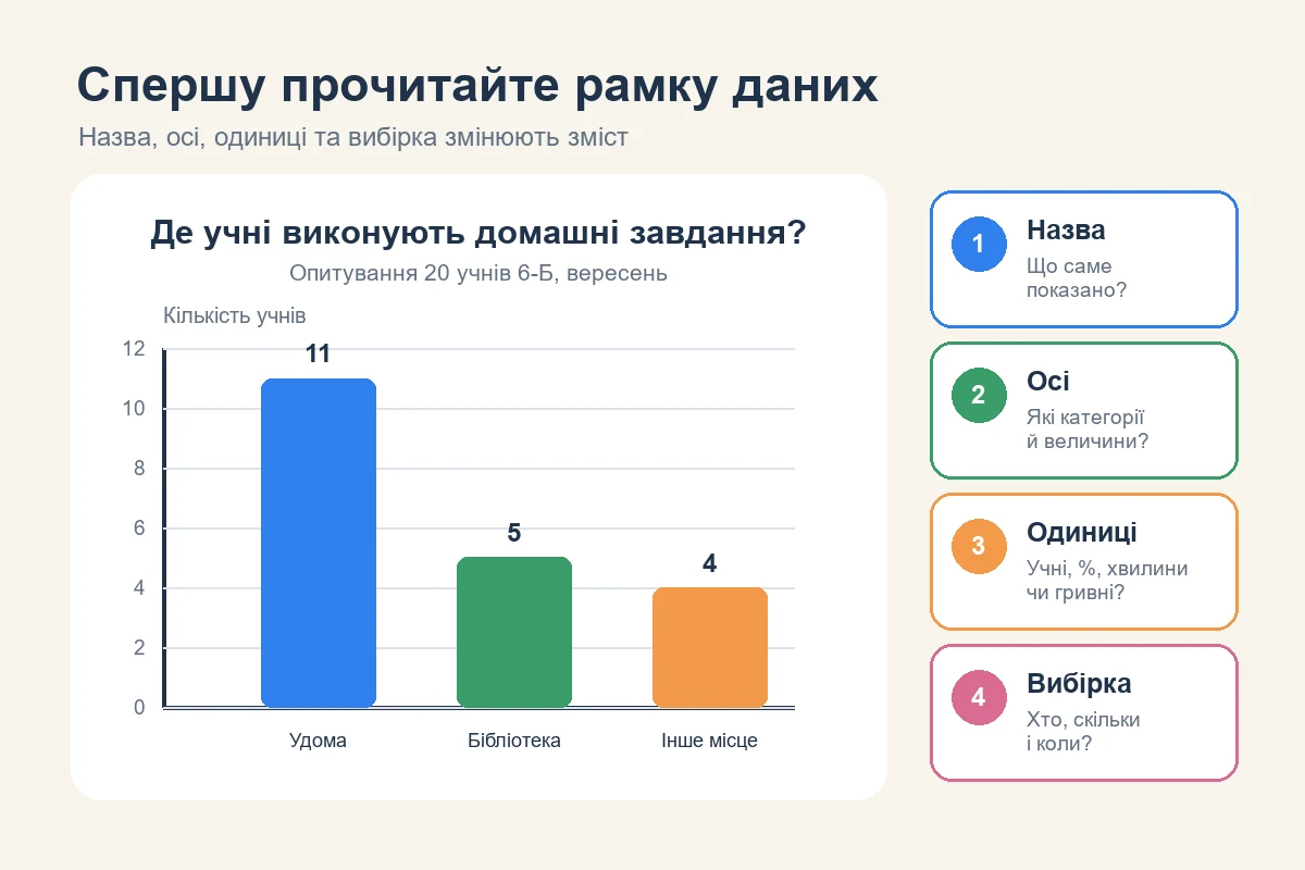 Стовпчаста діаграма з позначеними елементами: назва, осі, одиниці та вибірка