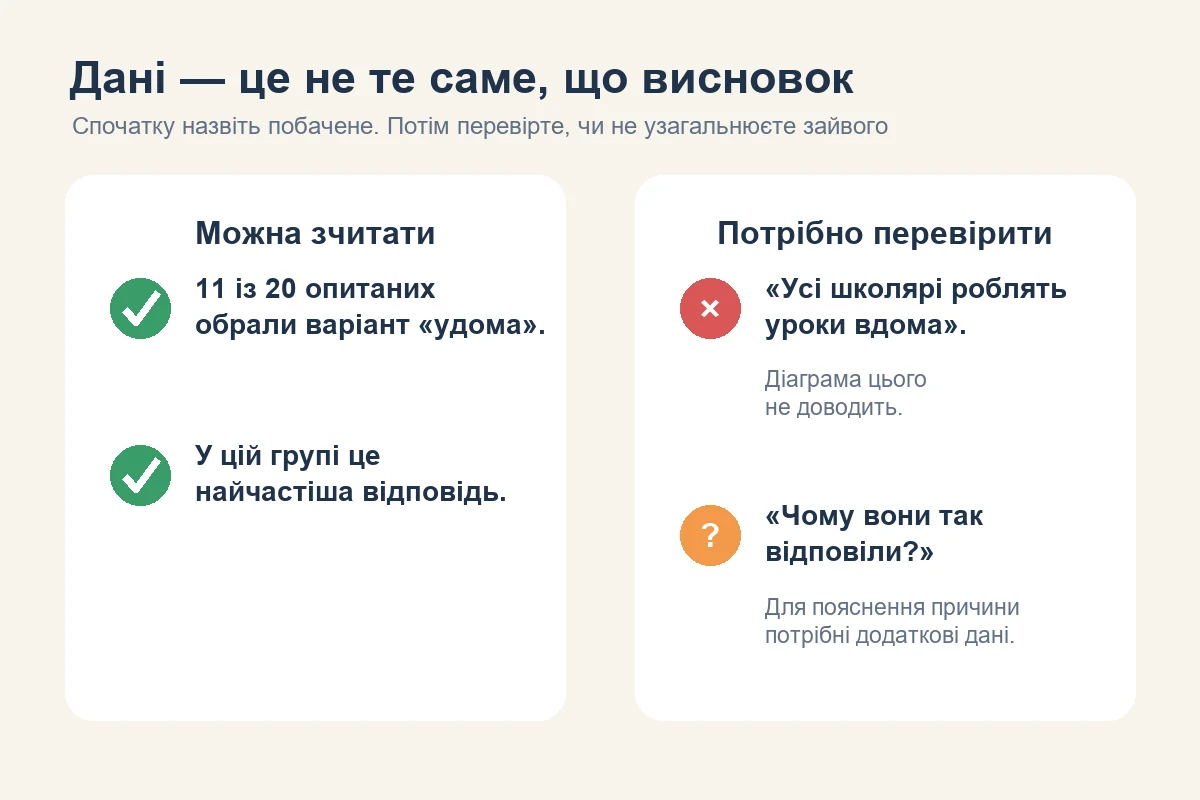 Порівняння коректних тверджень про 11 із 20 опитаних із надмірним узагальненням про всіх школярів