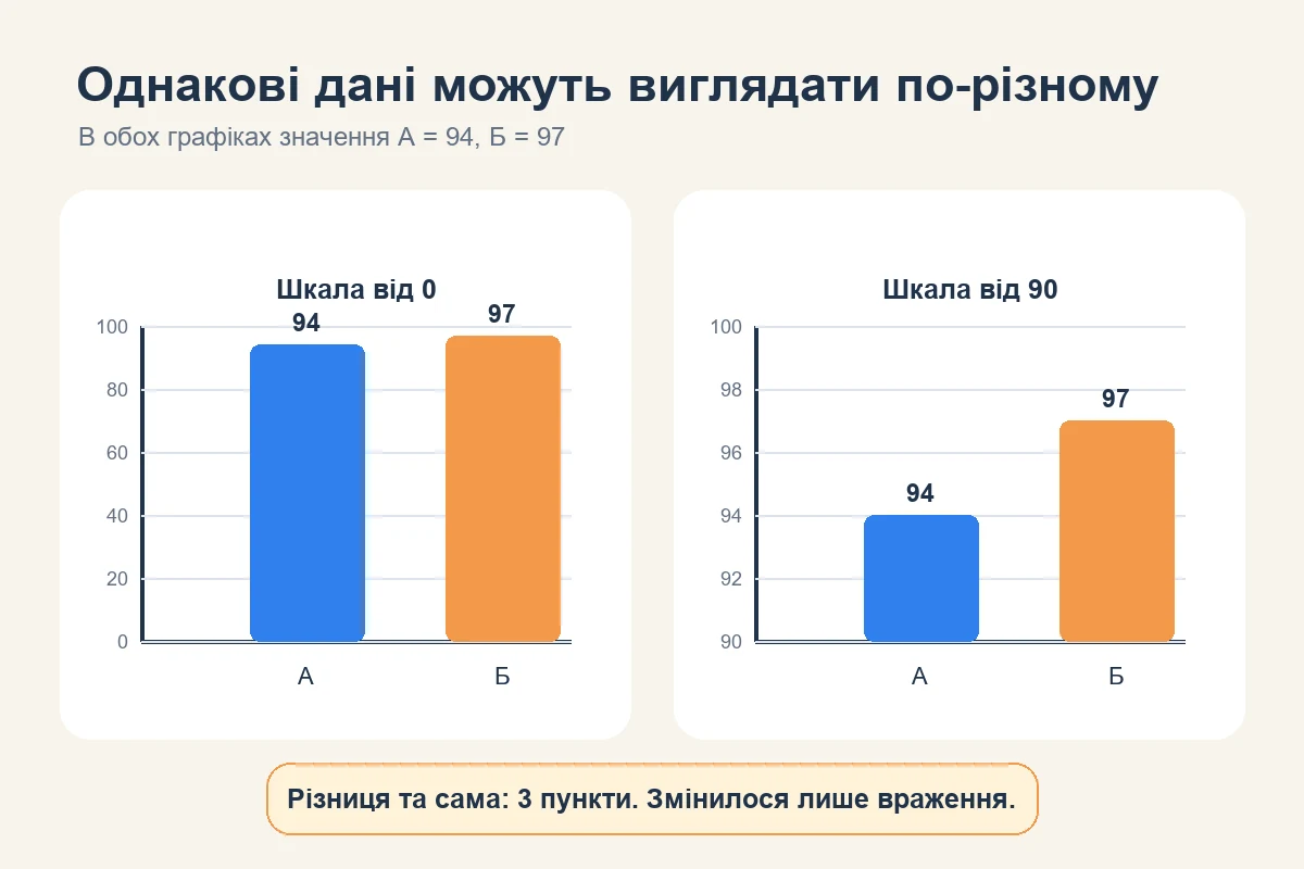 Два стовпчасті графіки з однаковими значеннями 94 і 97, але шкалами від 0 та від 90