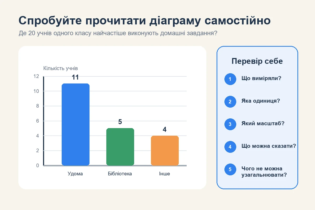 Навчальна стовпчаста діаграма про місце виконання домашніх завдань: удома 11, у бібліотеці 5, в іншому місці 4