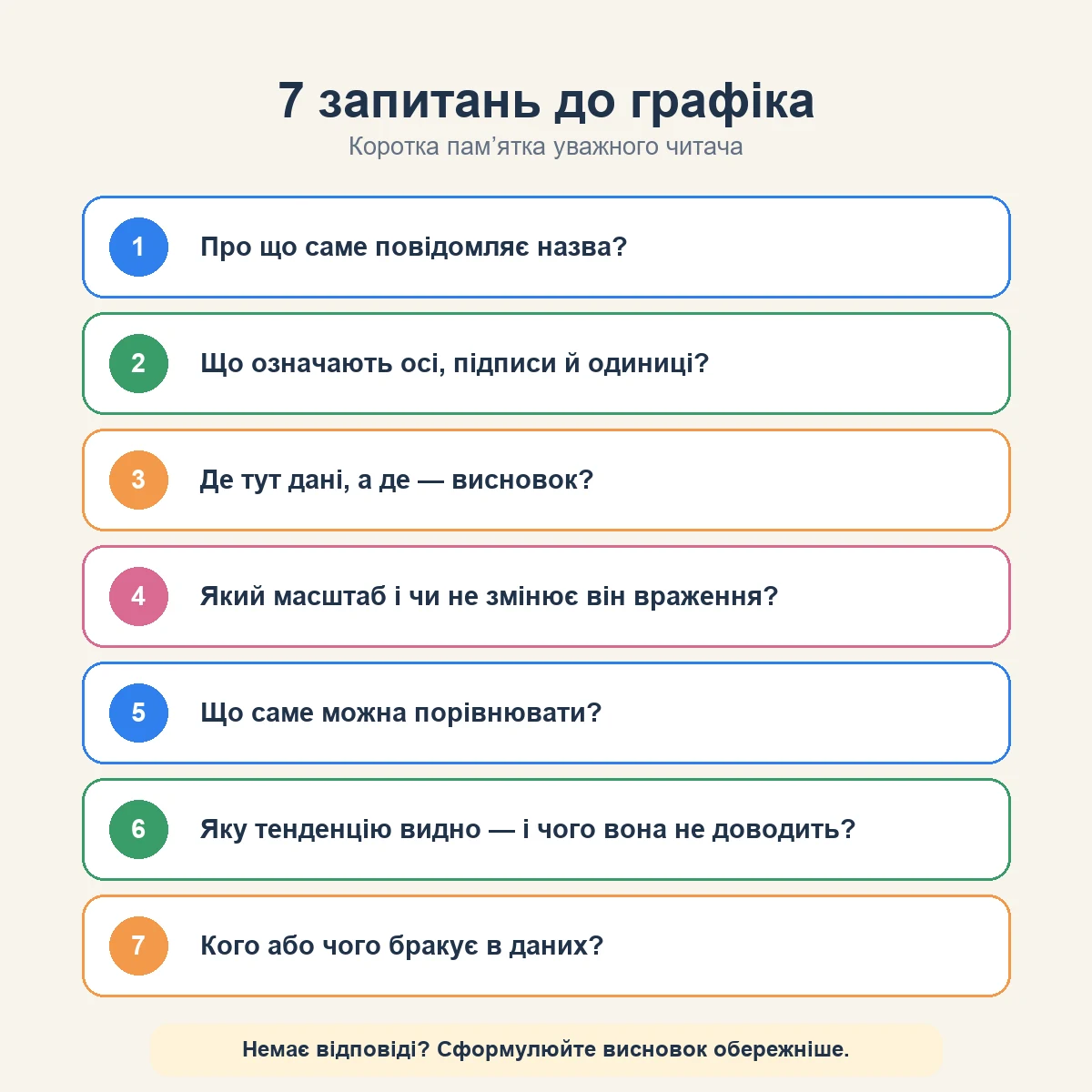 Пам’ятка із сімома запитаннями для перевірки графіка або діаграми